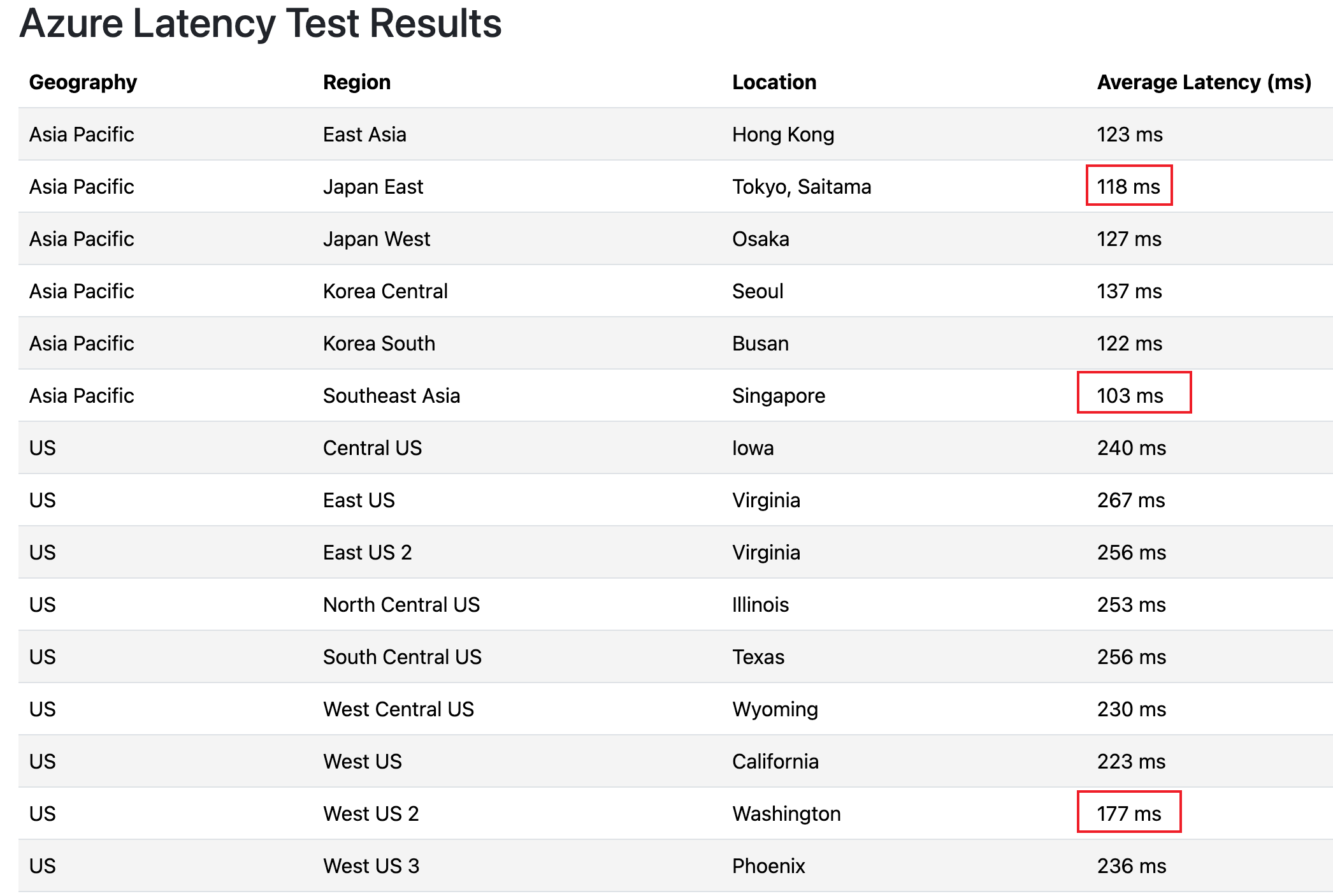 azure-latency-test-result